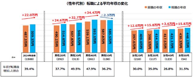 性年代別の転職による平均年収の変化
