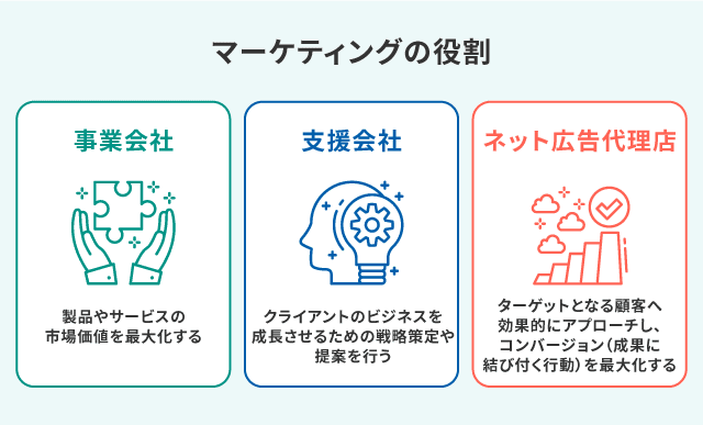 マーケティングとは？マーケティングの役割のイメージ画像