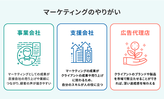マーケティングとは？マーケティングのやりがいのイメージ画像