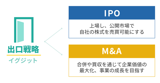 スタートアップの出口戦略（イグジット）