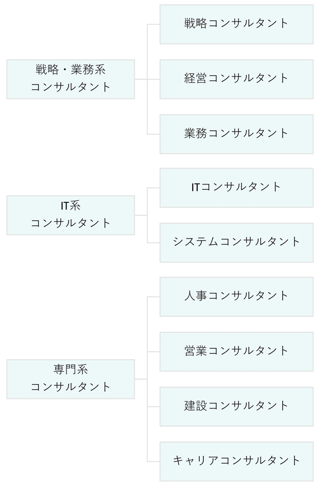 コンサルタントの種類と仕事内容