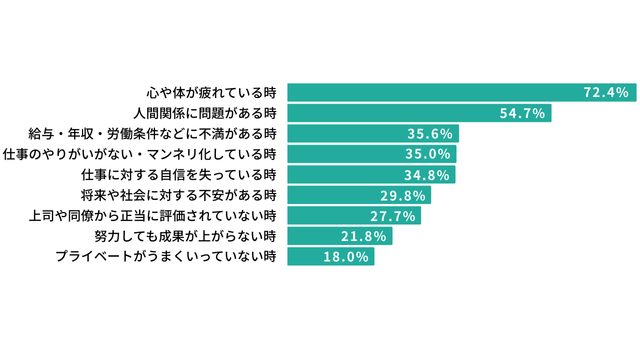 やる気が出ない場面のグラフ