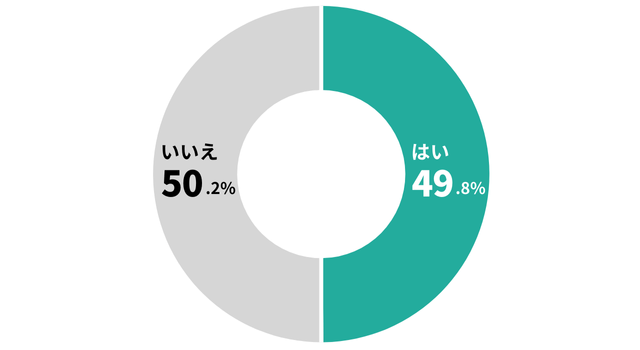 やる気が出ない時の対処の割合を表す円グラフ