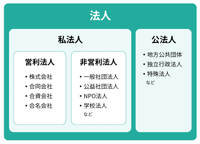 法人の種類