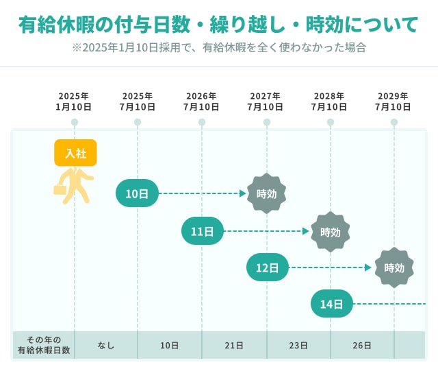 有給休暇の付与日数・繰り越し・時効について