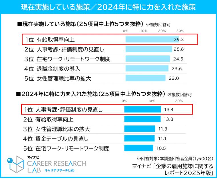 現在実施している施策/2024年特に力を入れた施策