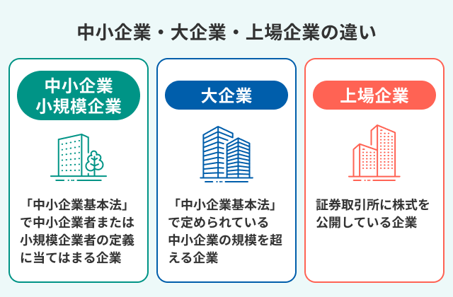 中小企業・大企業・上場企業の違いのイメージ図
