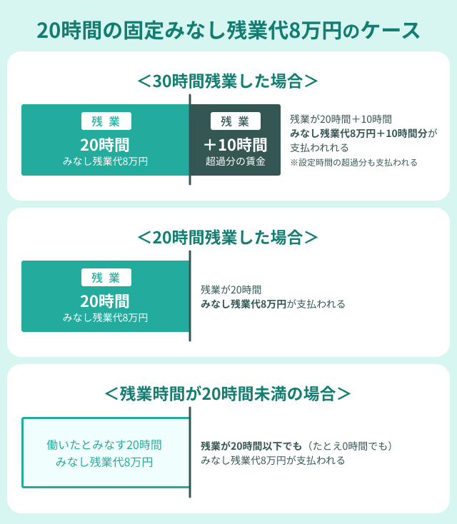 20時間の固定みなし残業代8万円のケース