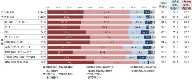 マイナビ「中途採用状況調査2025年版（2024年実績）」