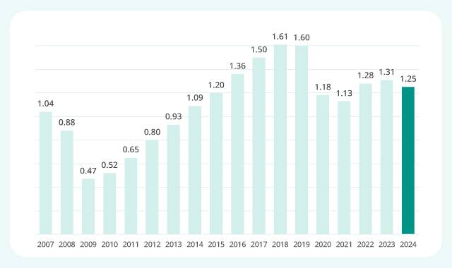 【全国】有効求人倍率の推移（2007年～2024年）