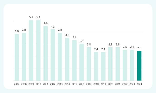 【全国】完全失業率の推移（2007年～2024年）