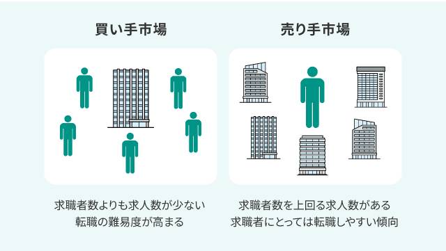 有効求人倍率の買い手市場と売り手市場とは