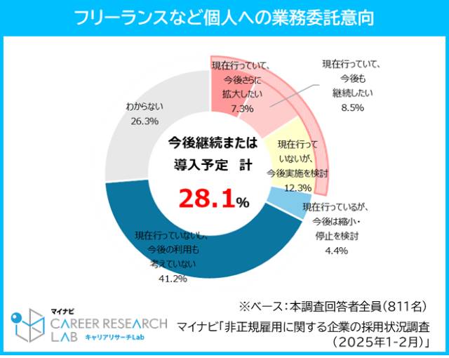 フリーランスなど個人への業務委託意向