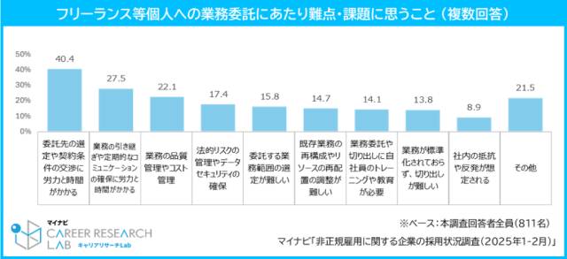 フリーランス等個人への業務委託にあたり難点・課題に思うこと