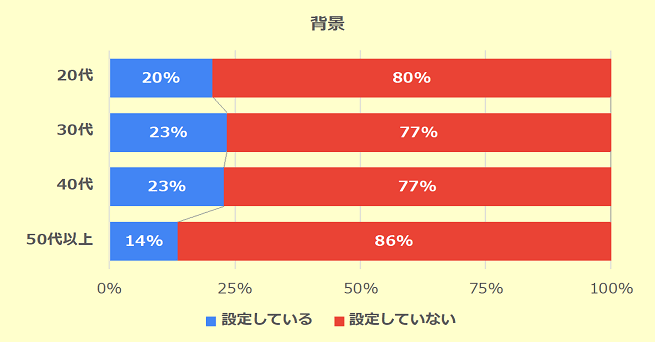 「背景の設定は？」の回答結果