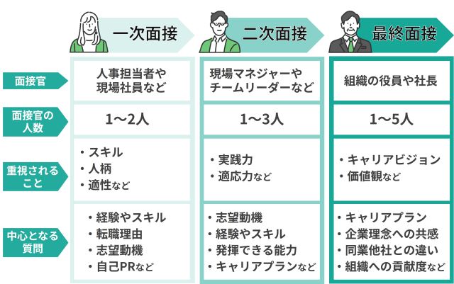 面接官が見ているポイント