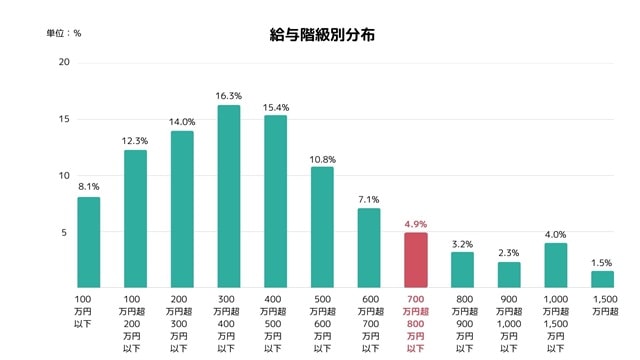給与階級別分布グラフ