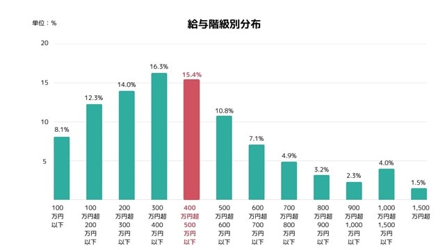 給与階級別分布グラフ