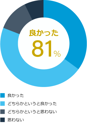 営業事務・営業アシスタントになって良かった人は81％