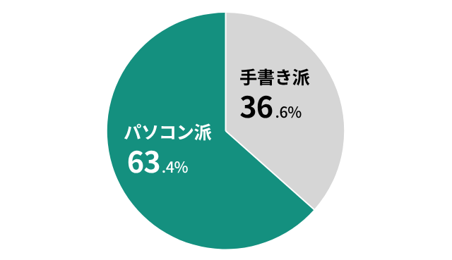 履歴書は手書き派よりパソコン派が多い
