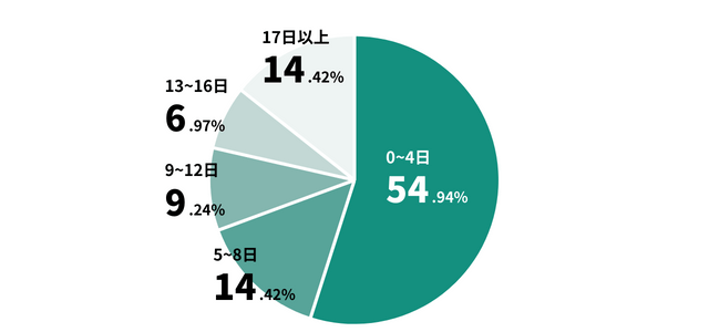 会社に「退職する」と伝えてから、有給休暇を何日消化した円グラフ