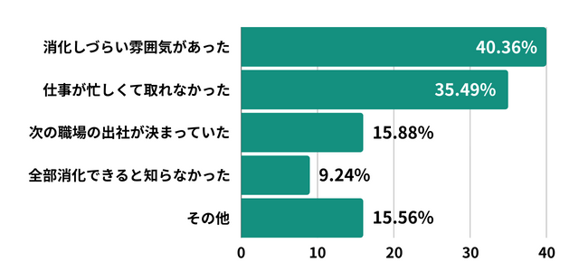 退職時、有休消化を消化しなかった理由のグラフ