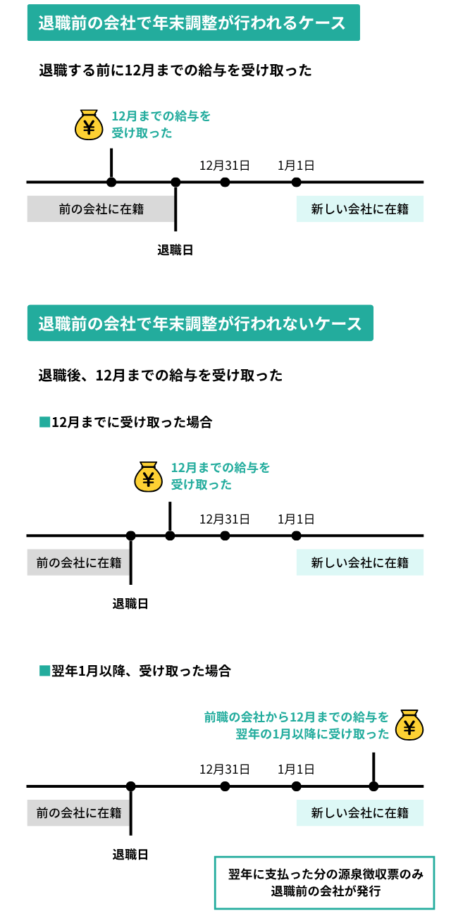 年末に転職する場合の年末調整