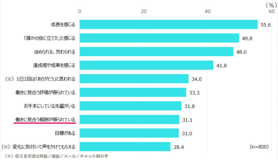 どのような職場であれば働きがいを感じる？（複数回答）
