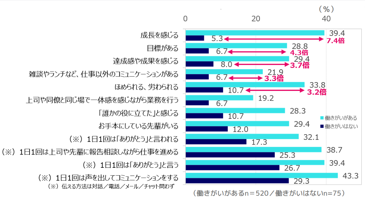 今の職場の状況は？（複数回答）