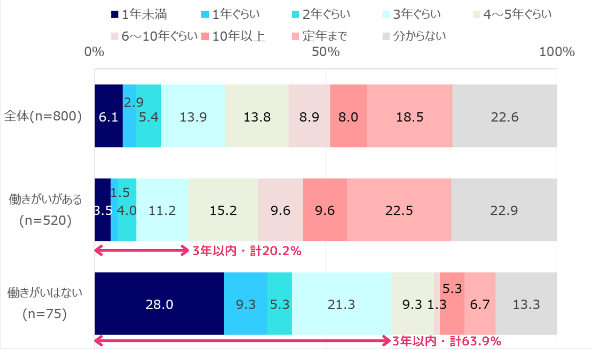 あと何年働き続ける予定？