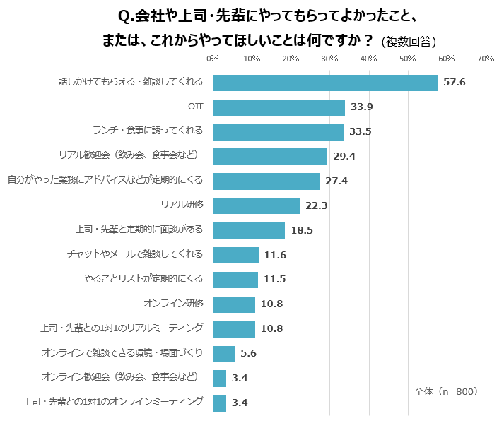 上司先輩にやってほしいことのグラフ