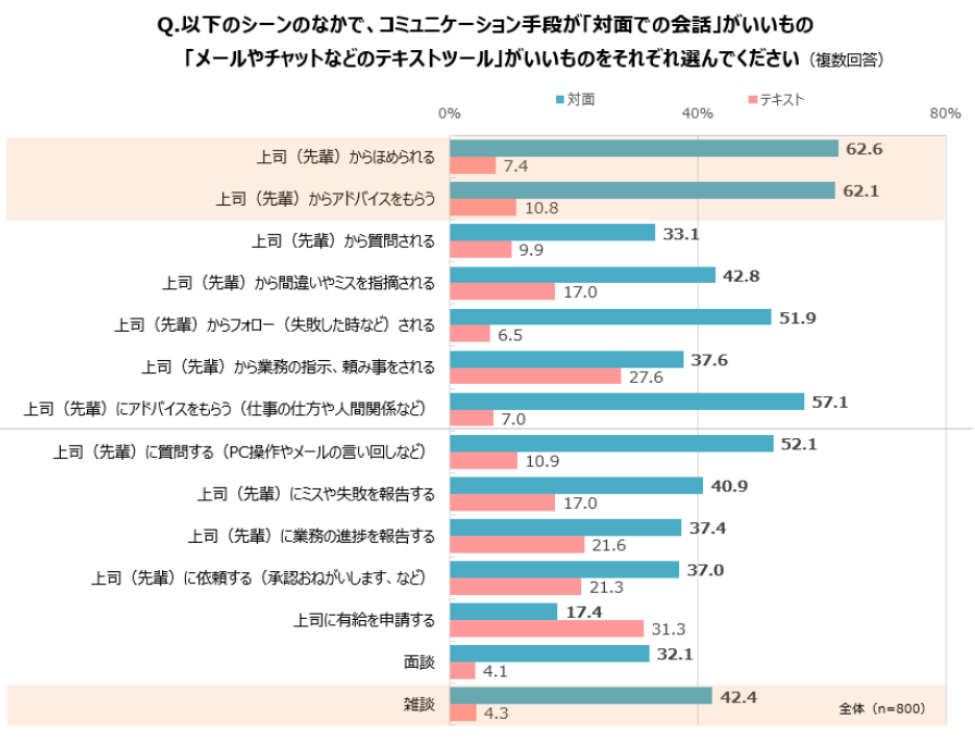 コミュニケーションは対話とテキストどちらがいい？のグラフ