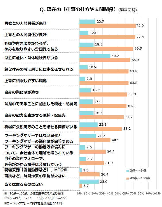 働きやすさに影響する現在の仕事の仕方や人間関係