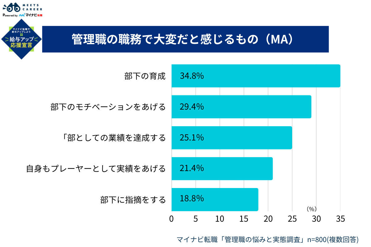 管理職の職務で大変だと感じるもの（MA）