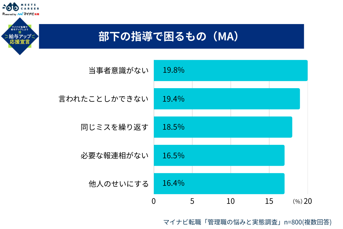 部下の指導で困るもの（MA）