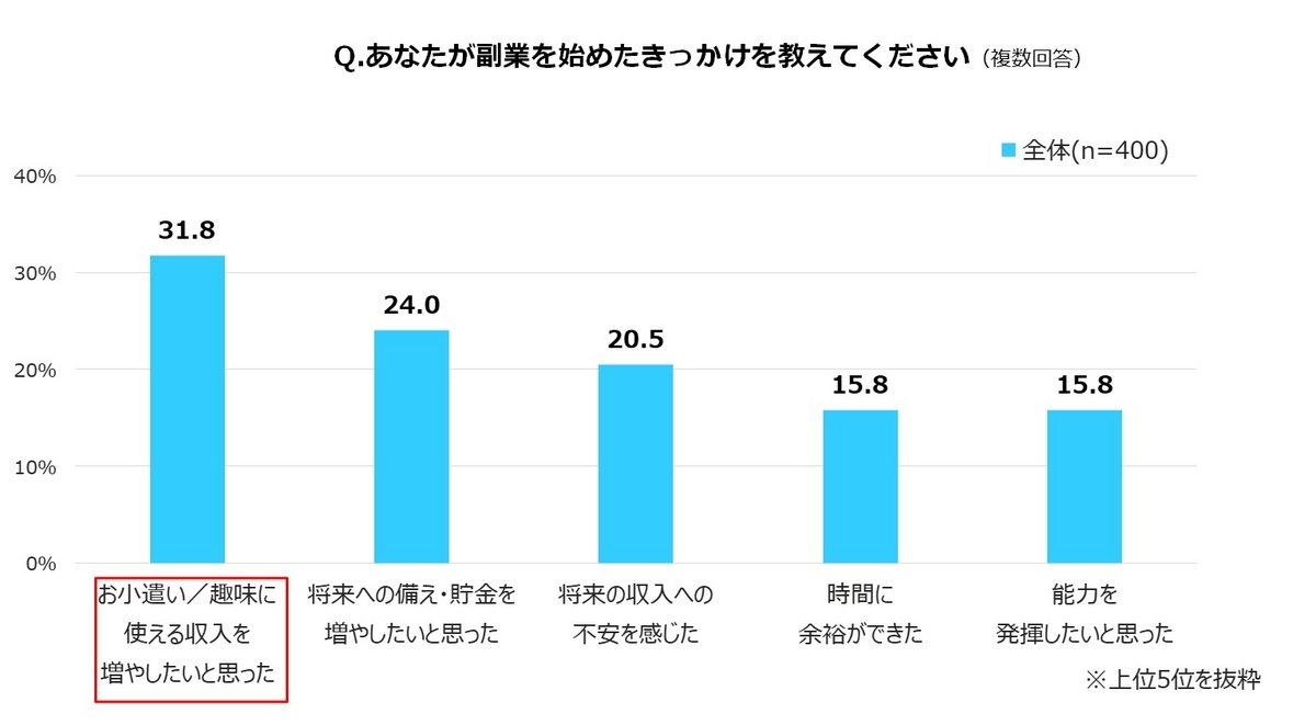 あなたが副業を始めたきっかけを教えてください