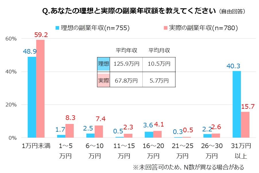 あなたの理想と実際の副業年収額を教えてください