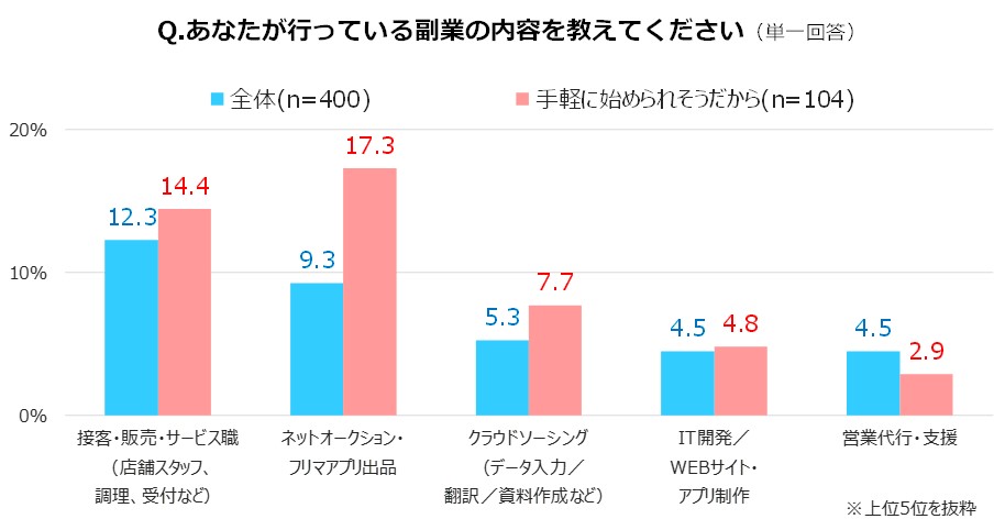 あなたが行っている副業の内容を教えてください