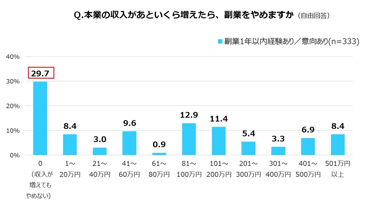 本業の収入があといくら増えたら、副業をやめますか