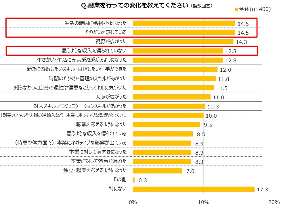 副業を行っての変化を教えてください