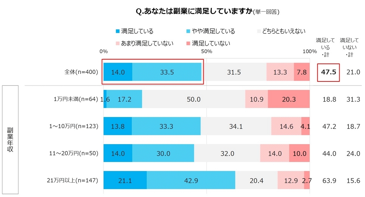 あなたは副業に満足していますか