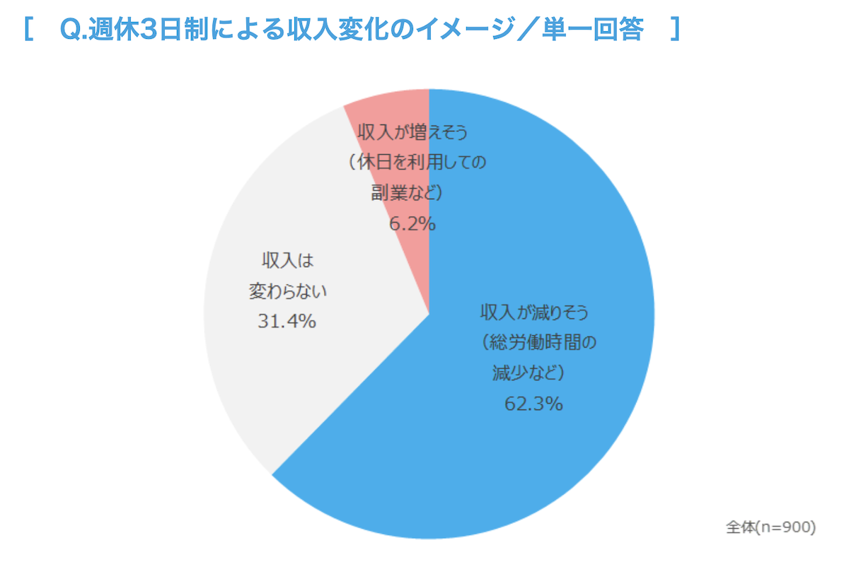 アンケートデータ