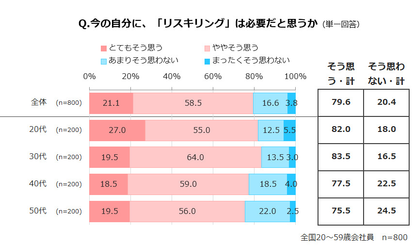 リスキリンググラフ