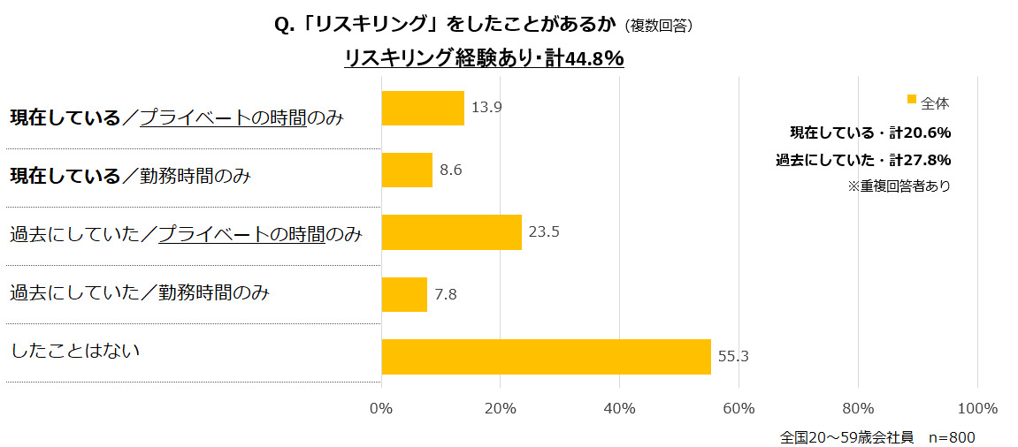 リスキリンググラフ