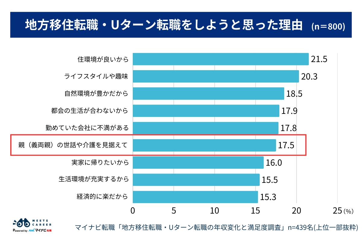 地方移住転職・Uターン転職をしようと思った理由