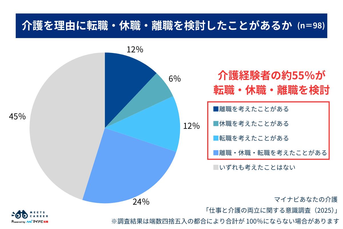 介護を理由に転職・求職・離職を検討したことがあるか