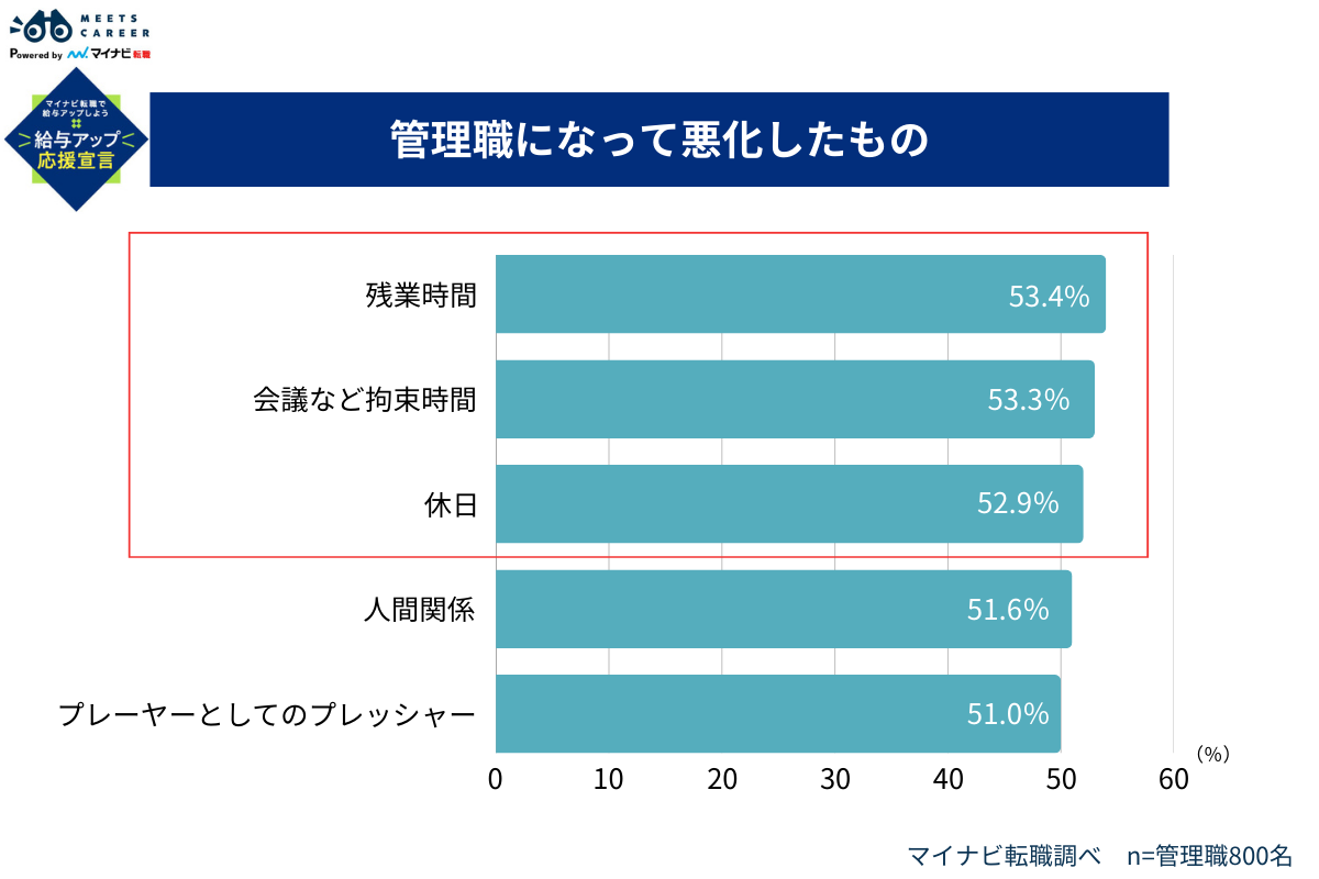 管理職になって悪化したもの