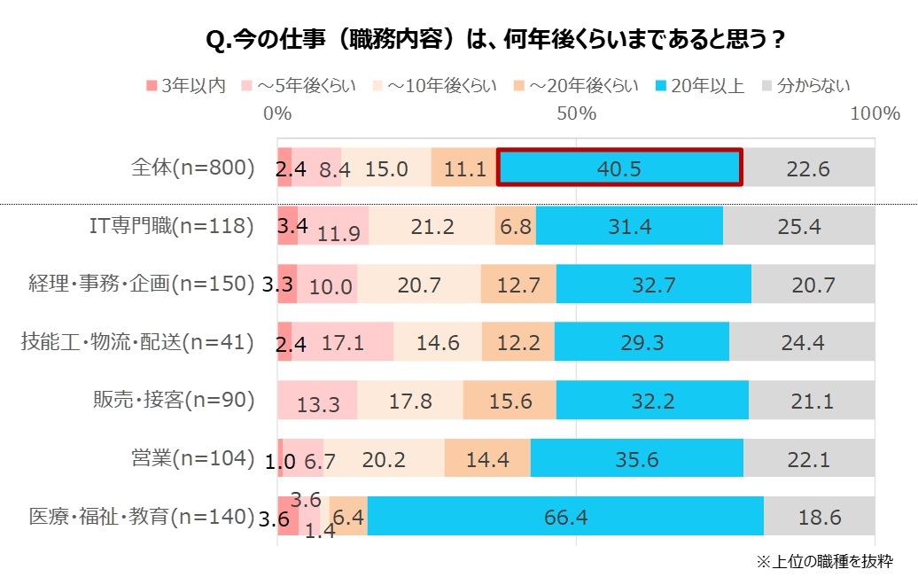 今の仕事は何年後まであると思う？