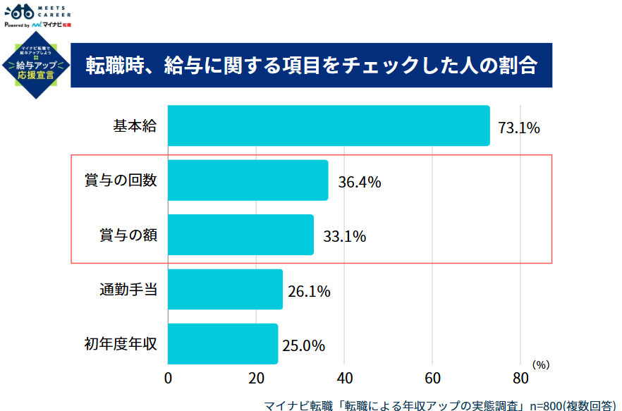 転職時、給与に関する項目をチェックした人の割合