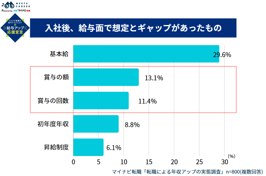 入社後、給与面で想定とギャップがあったもの